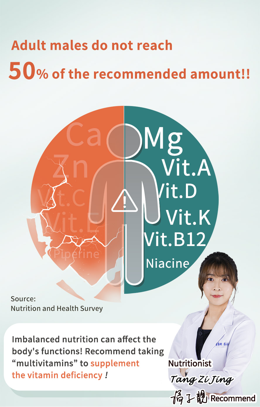 With insufficient consumption of fruits and vegetables, it is recommended to take supplement for better health and prevent vitamin deficiencies