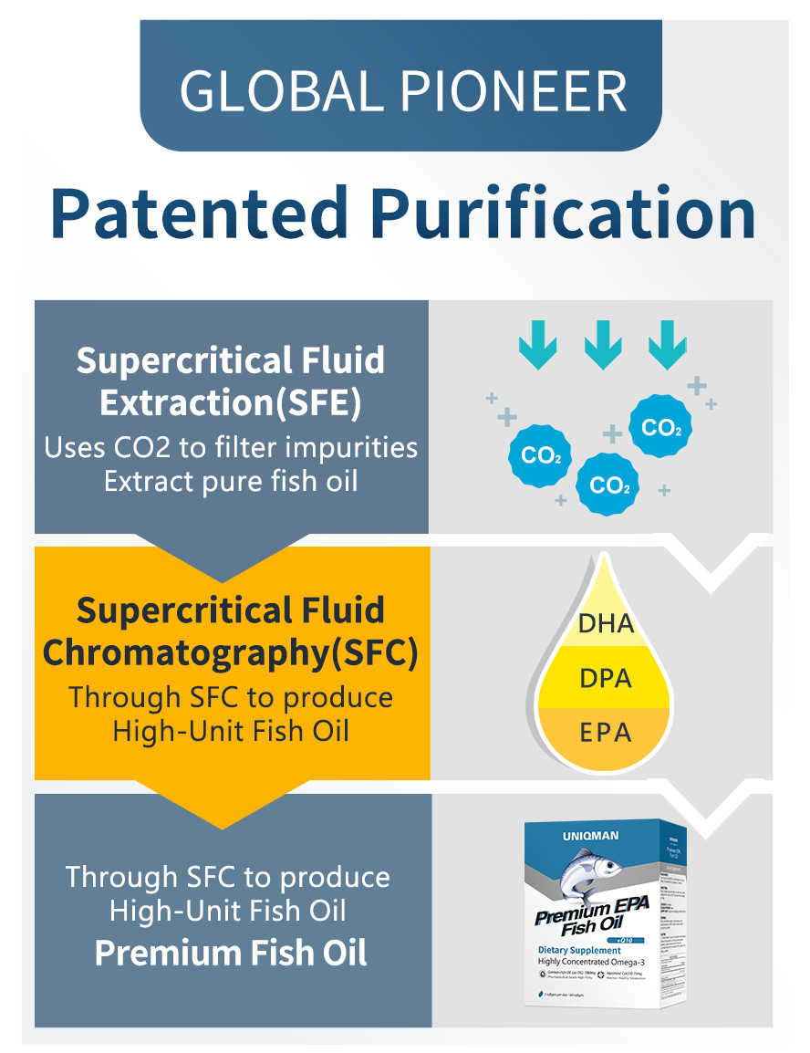 Patented purification to produce premium nutritous fish oil.