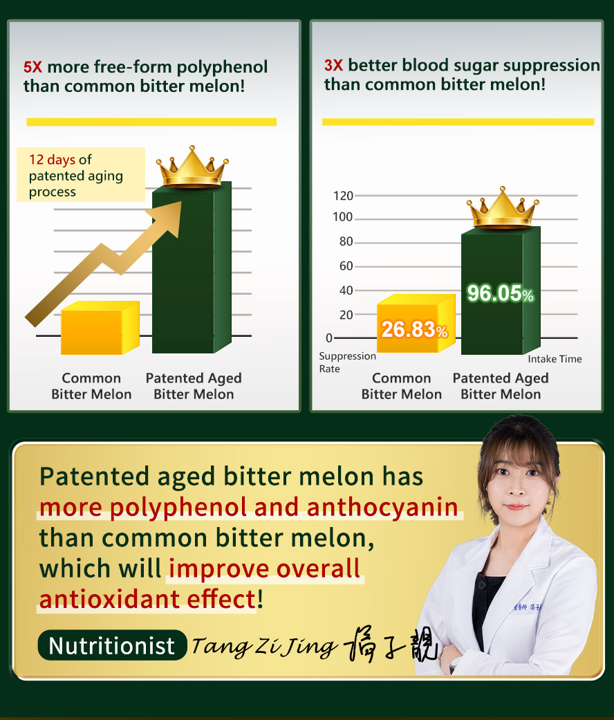 Patented bitter melon has 3X better blood sugar suppression than common bitter melon