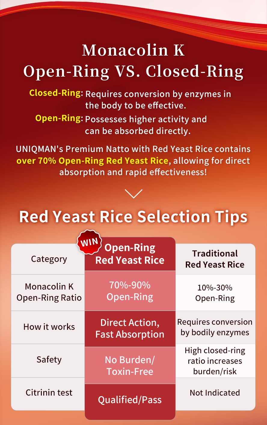 Choose 70% highly active open-ring red yeast rice to combat these problems.