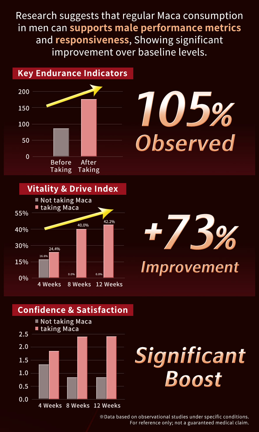 Long-term Supplementation: Consistent use of UNIQMAN Black Maca significantly boosts stamina, endurance, and confidence based on real data.