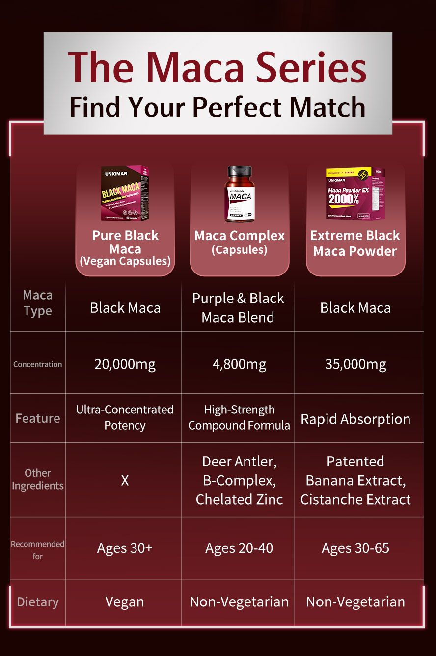 Full Maca Series Recommendation: Black Maca, Black & Red Maca, and Maca Powder&mdash;helping you choose the right supplement for your needs.