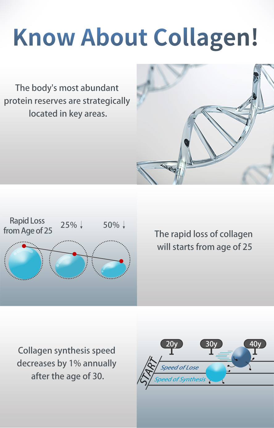 Why men need to supply collagen after age of 25.