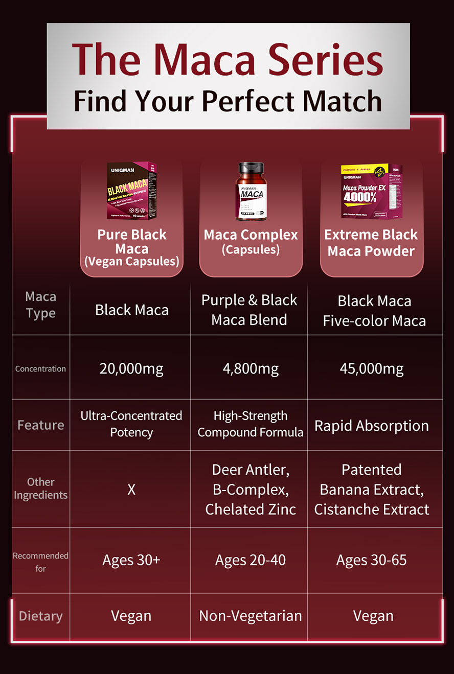How to choose the right Maca supplement to boost your sexual performance?