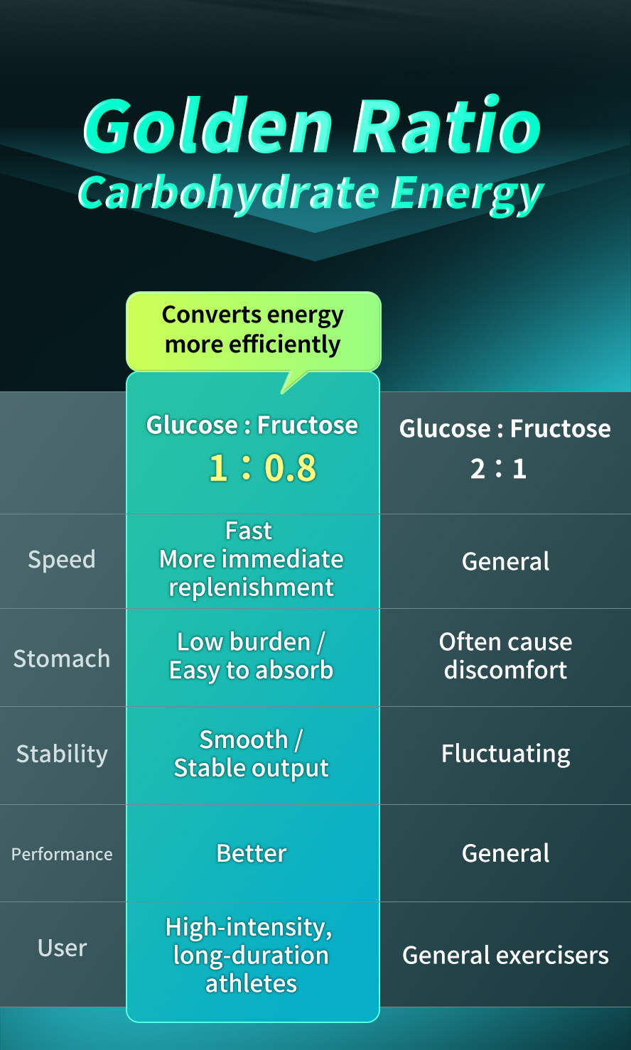 UNIQMAN Energy Gel has triple-blend carbs in a golden ratio for fast absorption without bloating