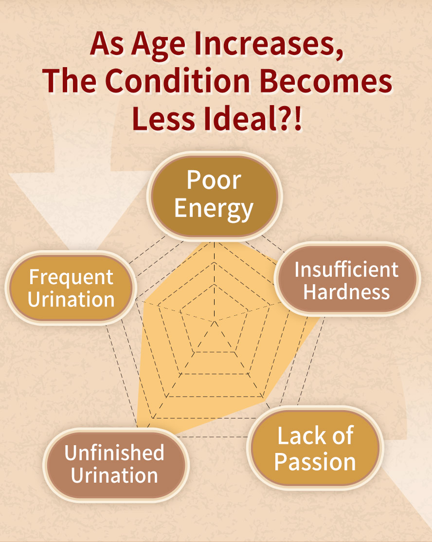 Age will cause poor male vitality, weak baldder, and poor hardness which will affect intimacy and daily life.