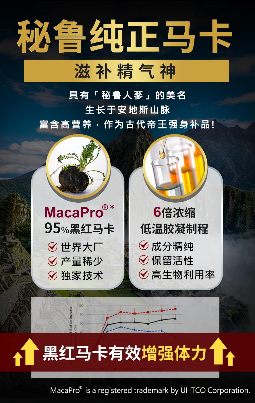 UNIQMAN玛卡能提升男性自信与能力，滋补精气神，也能增加体力。