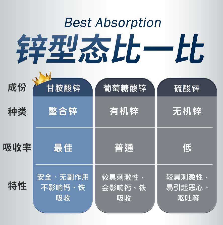 锌保健品怎么选:螯合锌吸收率高,温和不刺激,无副作用最安全。