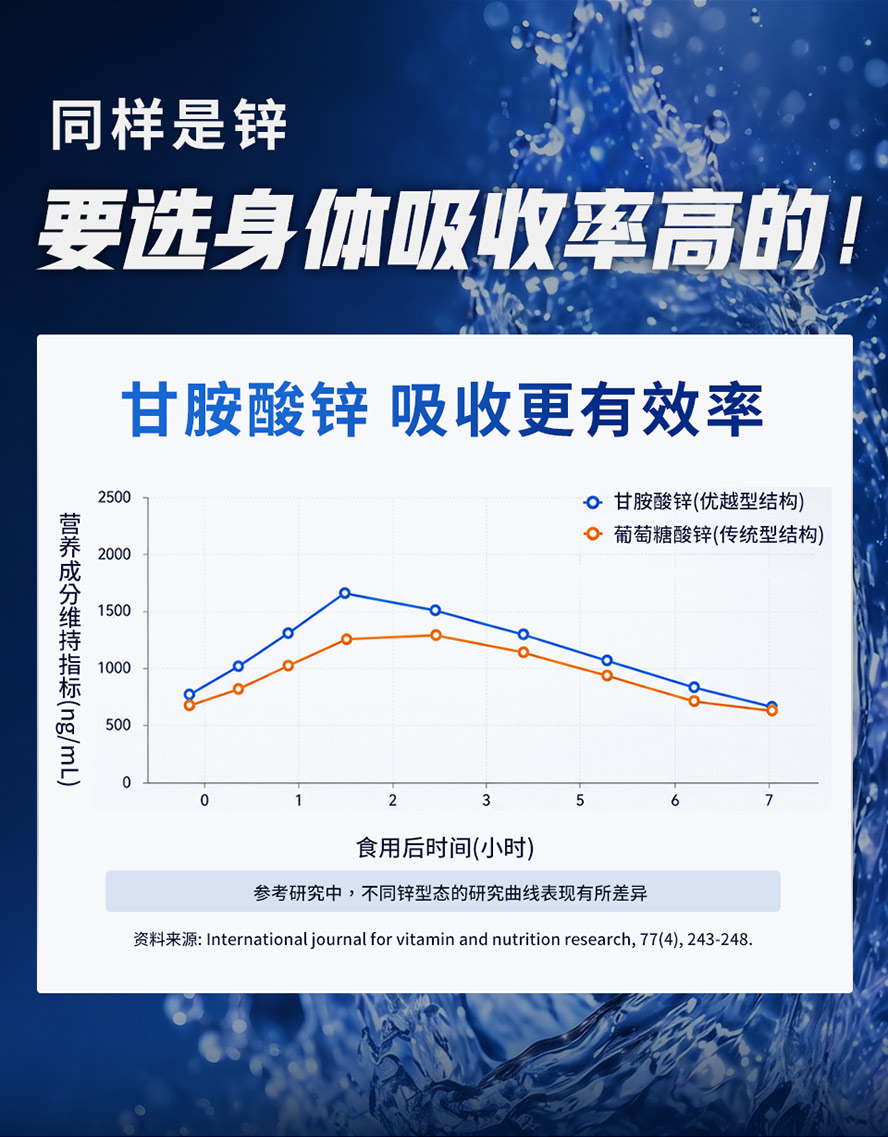 锌怎么选:高吸收率螯合型、身体利用率最佳、素食可食锌。