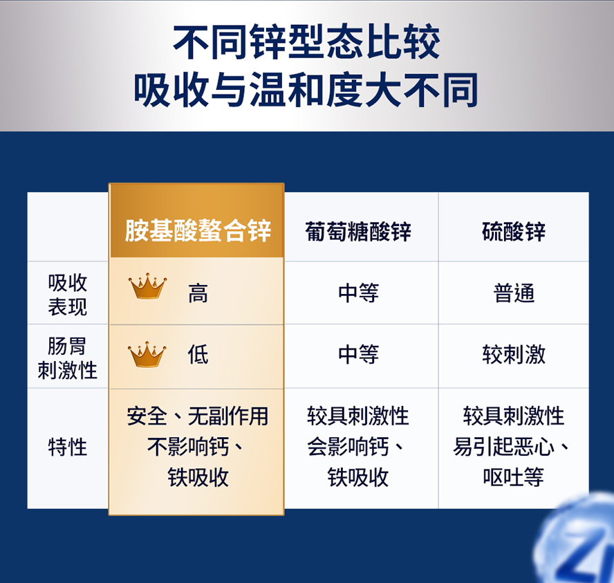 男性锌保健品怎么选:胺基酸螯合锌吸收利用率高、温和不伤胃、无副作用,且不影响钙和铁的吸收。