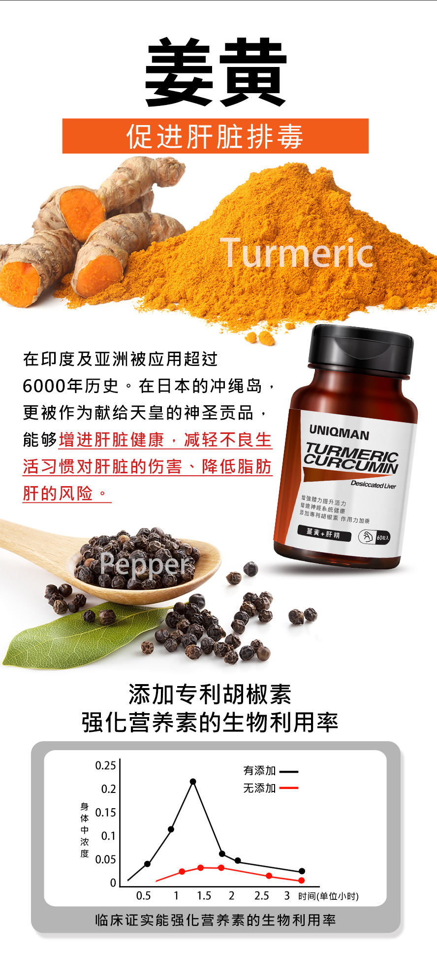 UNIQMAN姜黄添加专利胡椒素BioPerine,增加人体吸收利用率