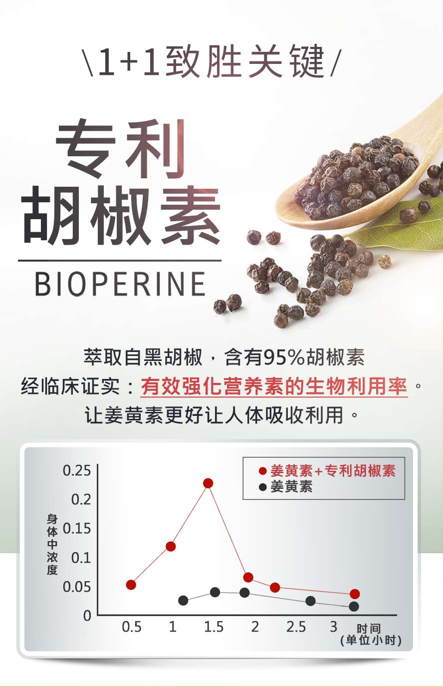 UNIQMAN姜黄添加专利95%胡椒素BioPerine，有效强化营养素的生物利用率，更好让人体吸收利用。