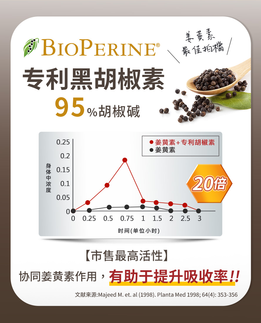 添加专利95%胡椒素BioPerine，有效强化营养素的生物利用率，更好让人体吸收利用。