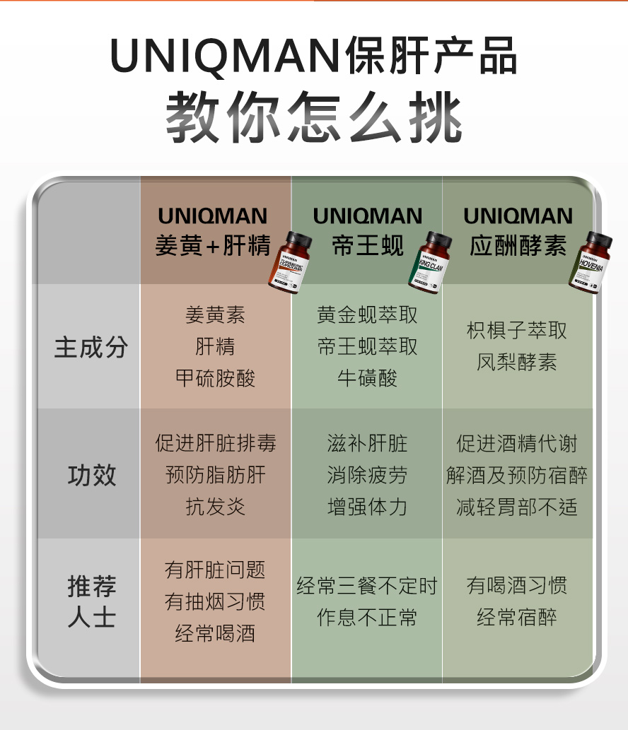 UNIQMAN姜黄素有助于抑制发炎,添加肝精有护肝作用,可减缓肝炎及肝损伤