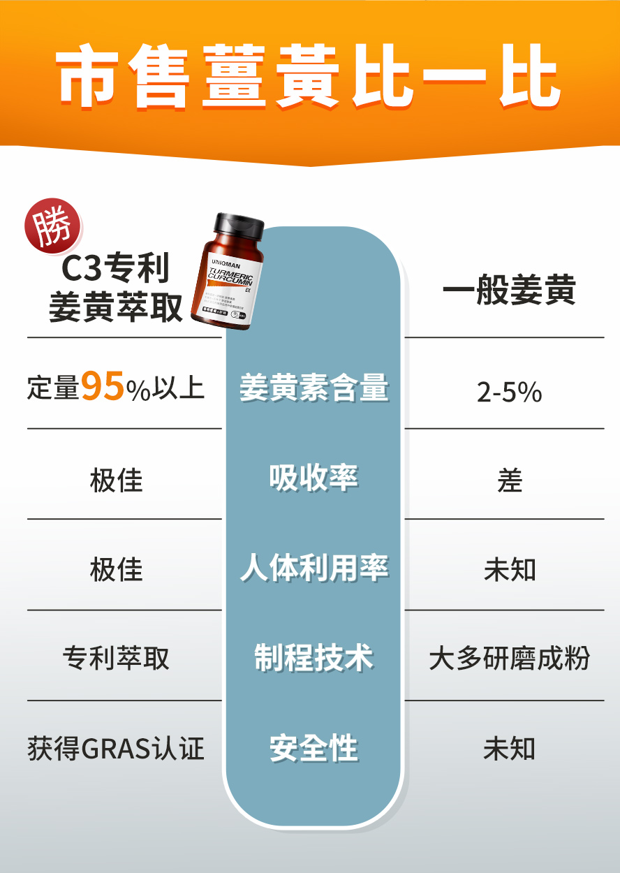 C3专利姜黄萃取具定量95%