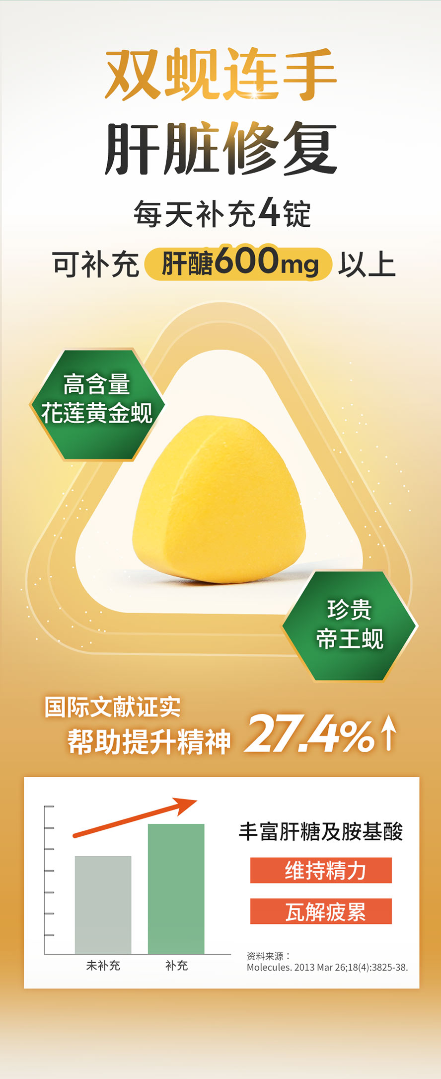 国际文献证实,补充600mg肝糖有助27.4%打击倦怠,维持精力