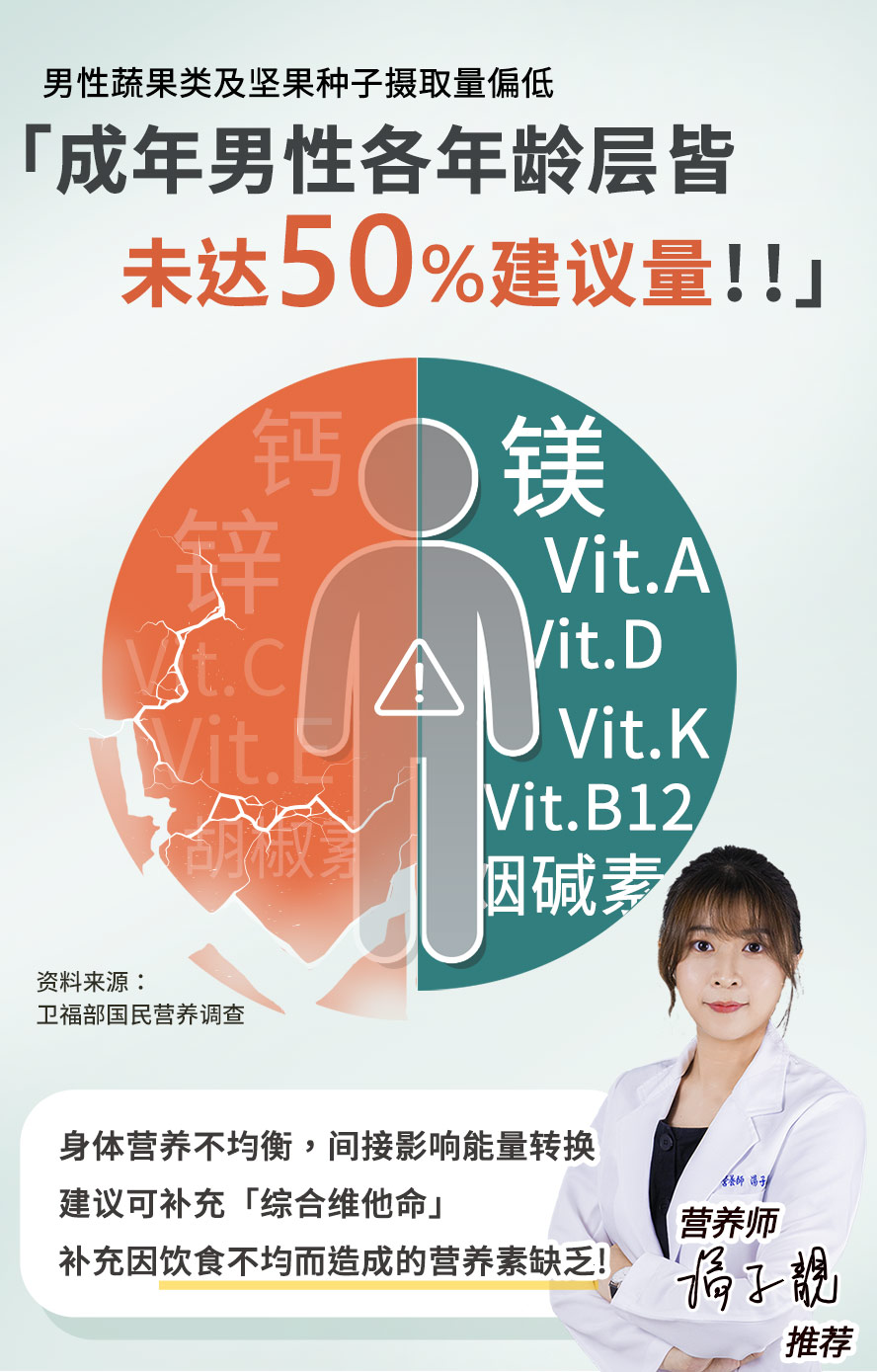 据统计男性蔬果坚果摄取量不足一半,建议额外补充营养品维持健康