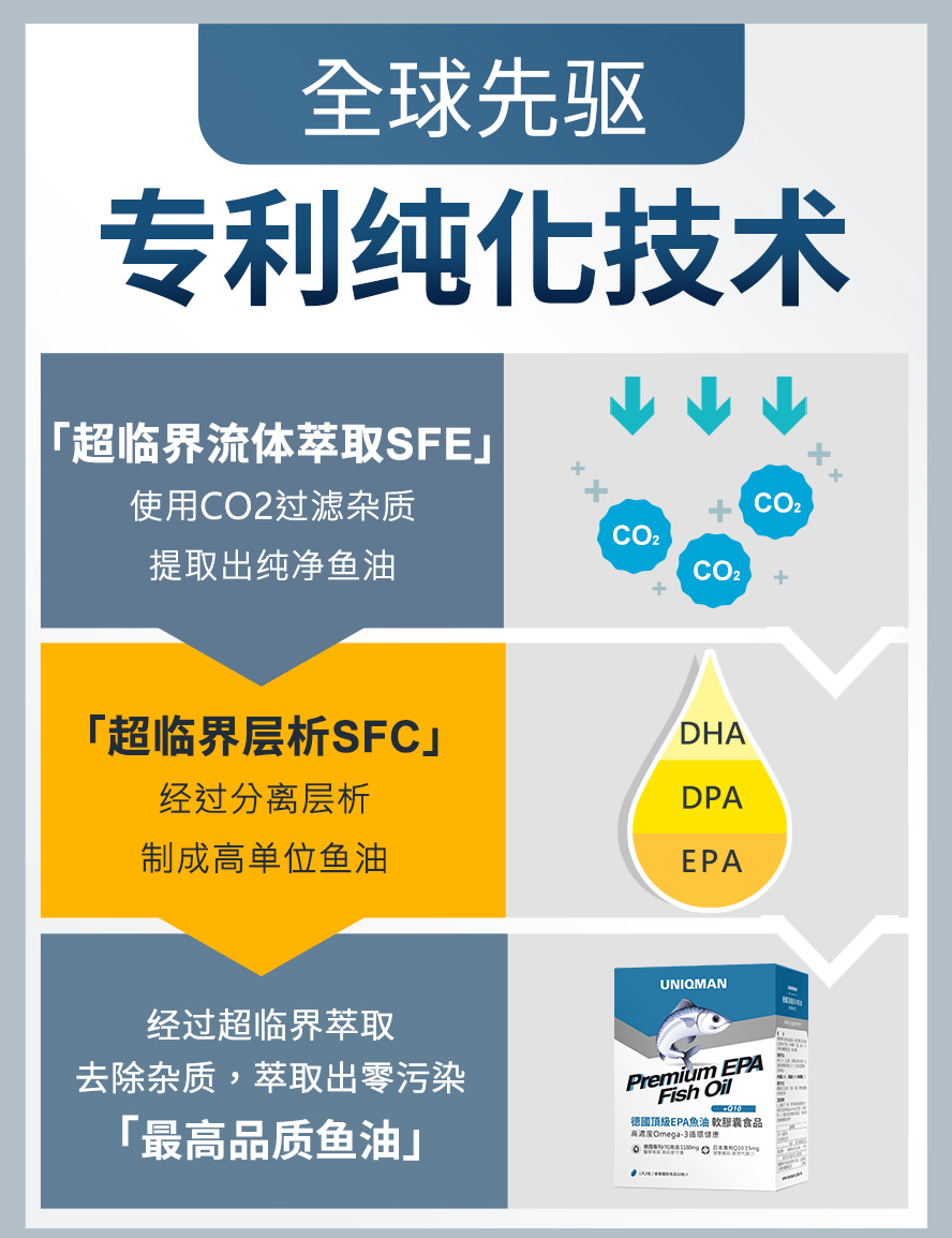 高单位鱼油经专利纯化,产出最高品质的鱼油。