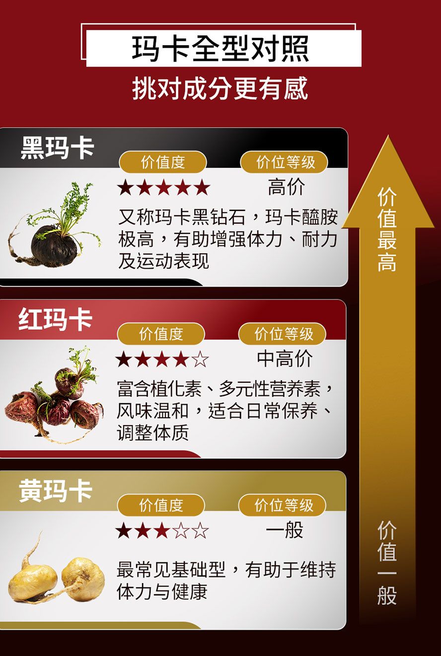 男人必备：黑玛卡营养价值完胜黄玛卡、红玛卡！ UNIQMAN只选最顶级黑玛卡，男性保健推荐