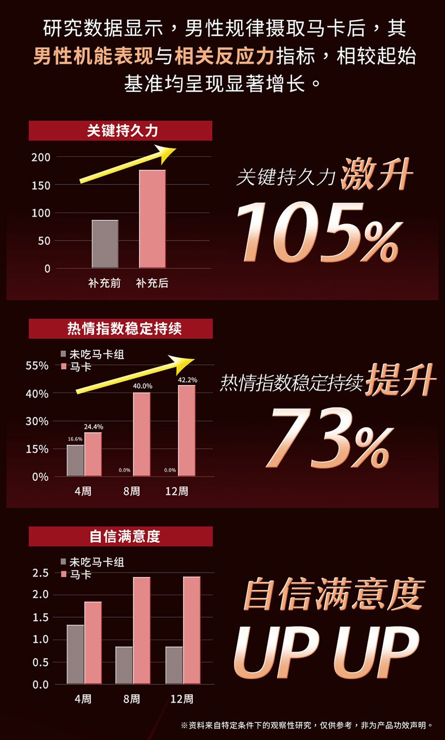 长期补充UNIQMAN黑玛卡，体力、持久力、自信度显著提升，数据实测有效