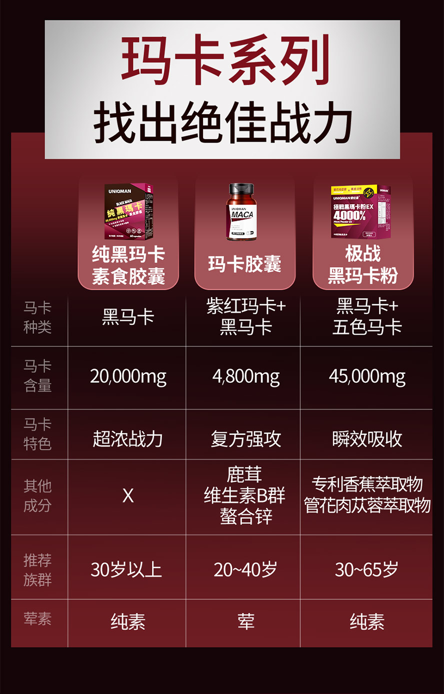 UNIQMAN全系列玛卡推荐:黑玛卡、黑红马卡、玛卡粉,教你选择适合你的保健食品