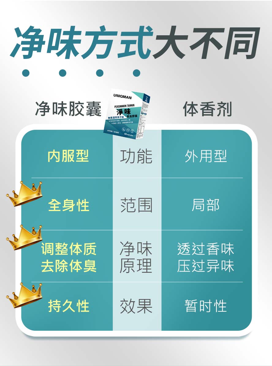 男生使用净味胶囊能从体内除臭，比体香膏更有效用。