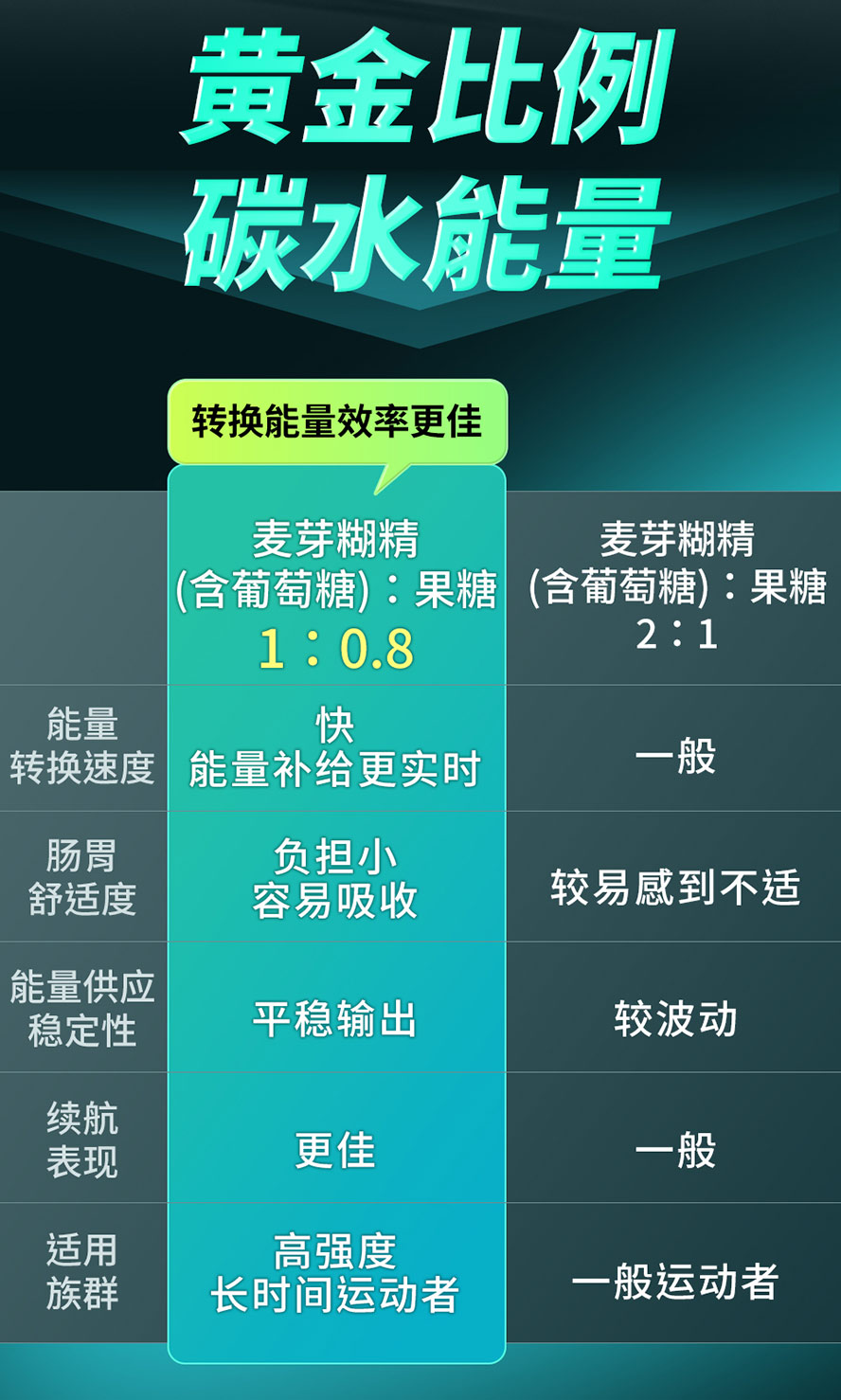 UNIQMAN能量胶独家三大复合碳水，黄金比例，吸收最快不胀气，有氧运动、耐力型运动员首选运动补给