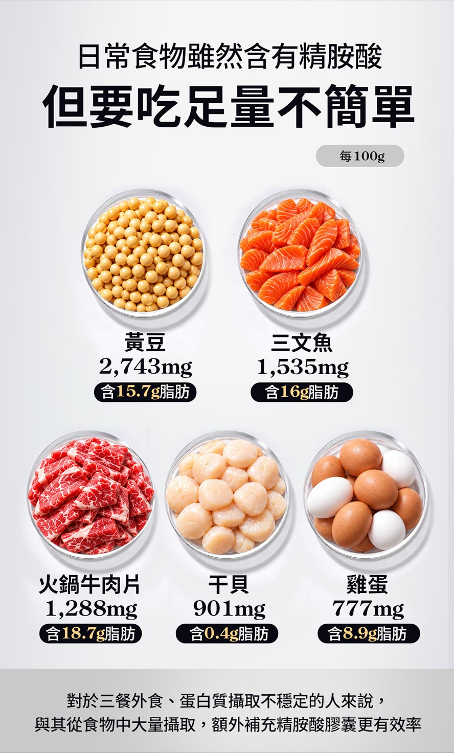 精胺酸食物來源比較，黃豆、鮭魚、牛肉、干貝及雞蛋等富含精胺酸，但吸收效率不佳。