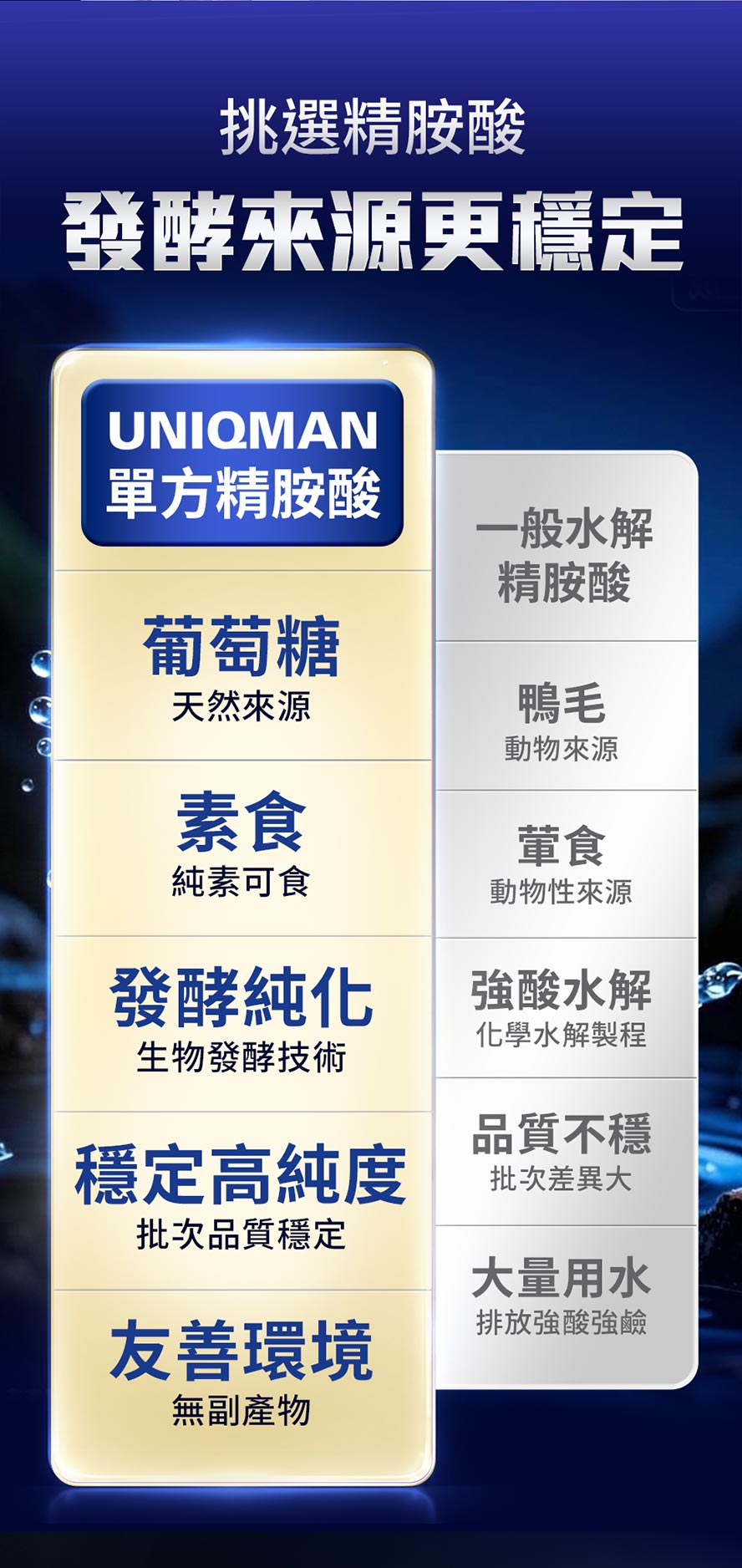 UNIQMAN 左旋精胺酸採用葡萄糖發酵純化，活性穩定度高，素食友善，友善環境無污染