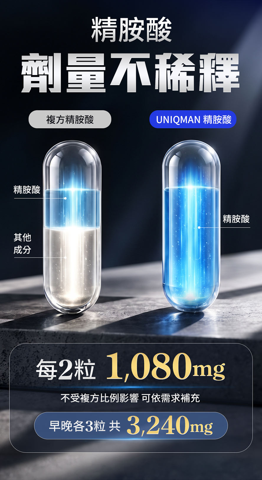 每2粒含1,080mg，依產品建議每日最多補充3,240mg，不含雜質，劑量清楚透明
