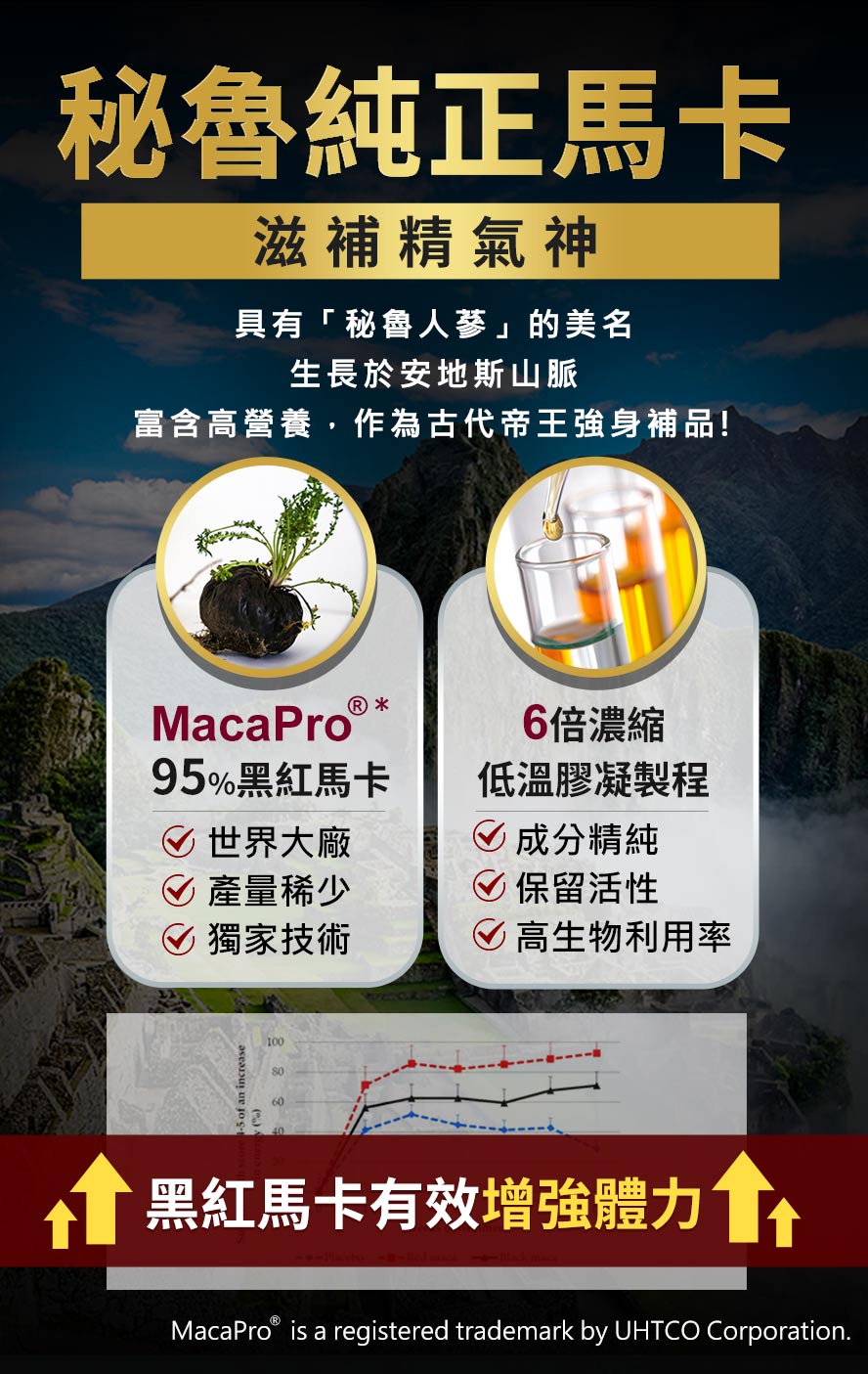 UNIQMAN瑪卡能提升男性自信與能力,滋補精氣神,也能增加體力。