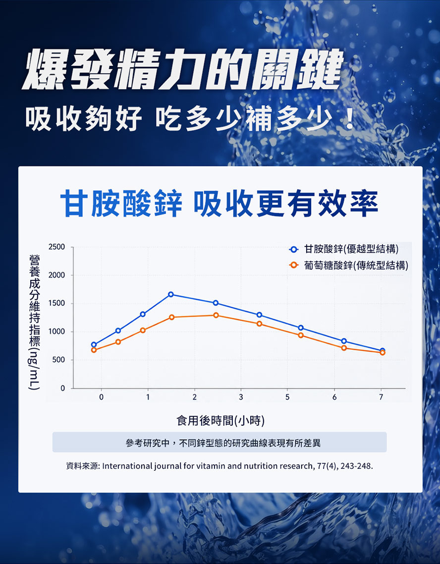 鋅怎麽選:高吸收率螯合型、身體利用率最佳、素食可食鋅。