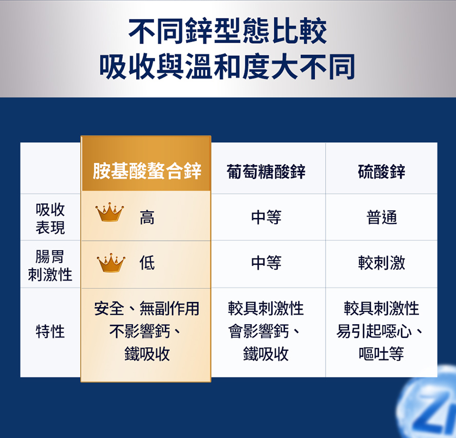 男性鋅保健品怎麽選:胺基酸螯合鋅吸收利用率高、溫和不傷胃、無副作用,且不影響鈣和鐵的吸收。
