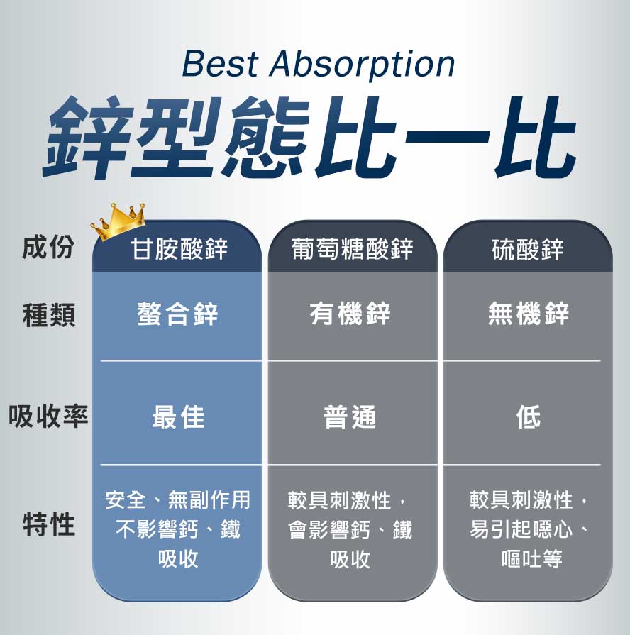 鋅保健品怎麽選：螯合鋅吸收率高，溫和不刺激，無副作用最安全。