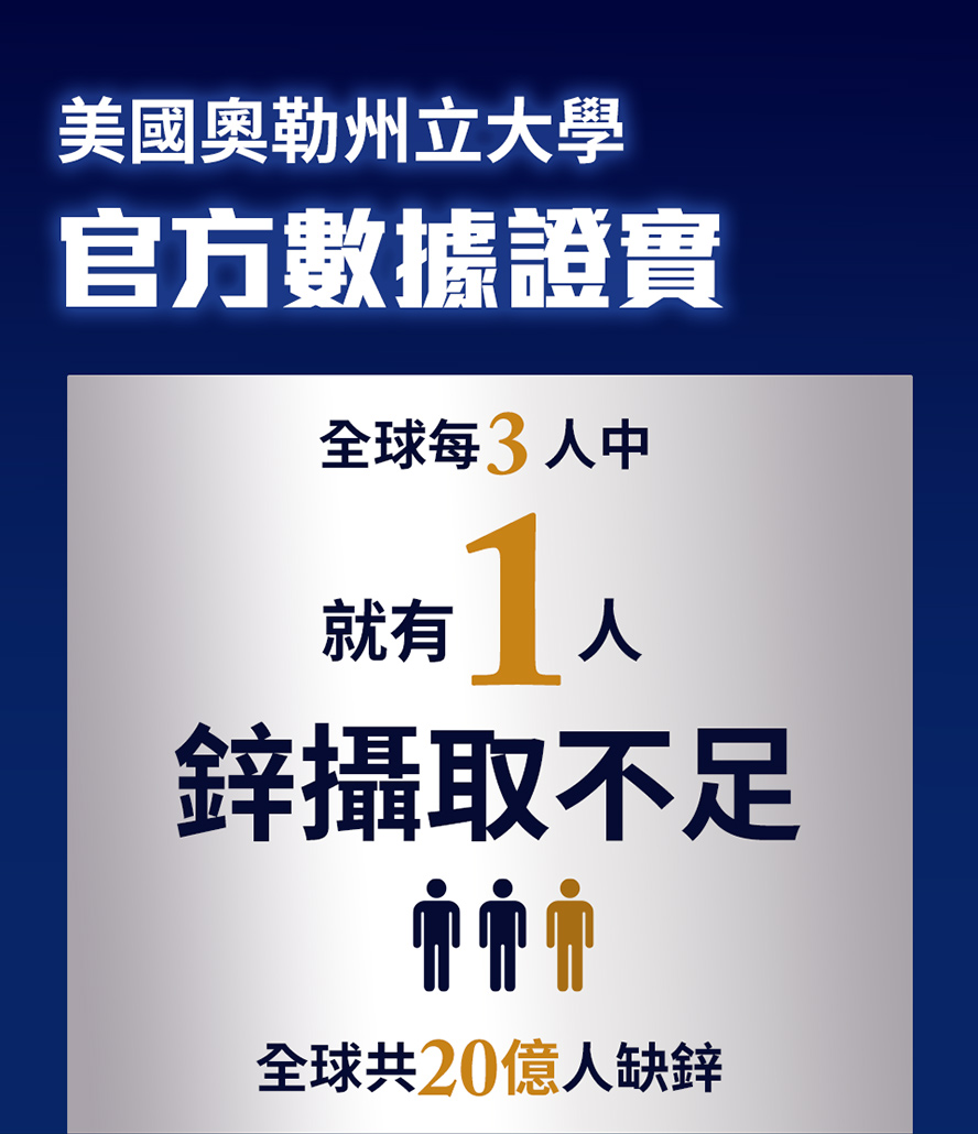 全球有20億成年人鋅攝取不足,每3人就有1人缺鋅。想增强性能力、精子數量,維持生殖機能就需要ZINC。