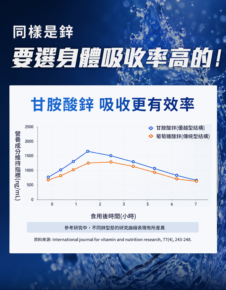 鋅怎麽選:高吸收率螯合型、身體利用率最佳、素食可食鋅。