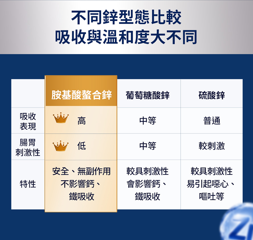 男性鋅保健品怎麽選:胺基酸螯合鋅吸收利用率高、溫和不傷胃、無副作用,且不影響鈣和鐵的吸收。