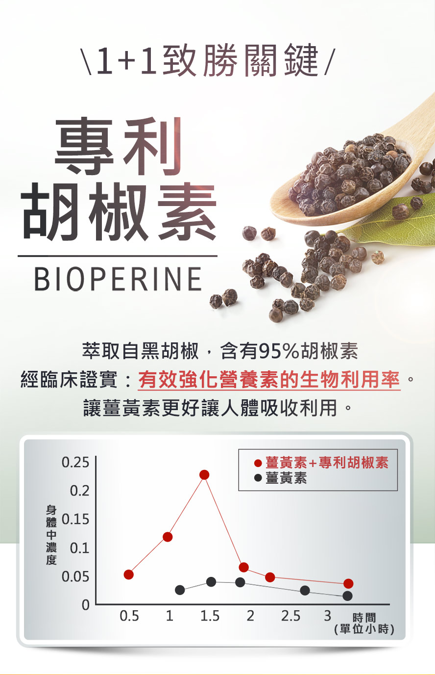 UNIQMAN薑黃添加專利95%胡椒素BioPerine，有效強化營養素的生物利用率，更好讓人體吸收利用。