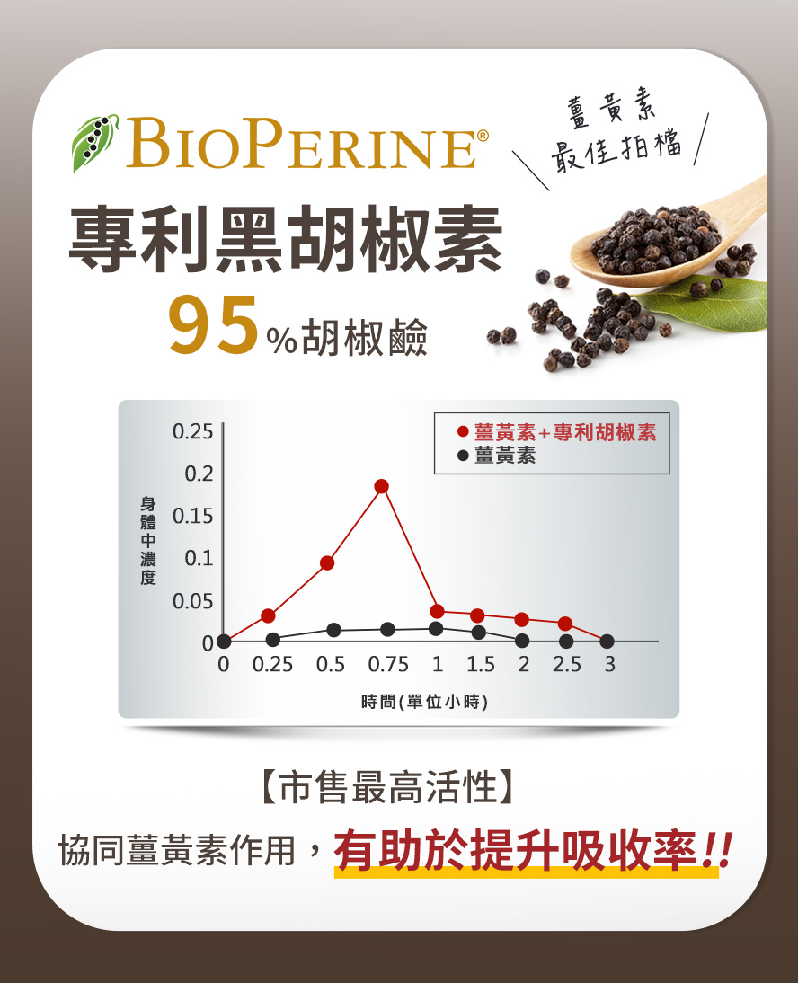 添加專利95%胡椒素BioPerine，有效強化營養素的生物利用率，更好讓人體吸收利用。