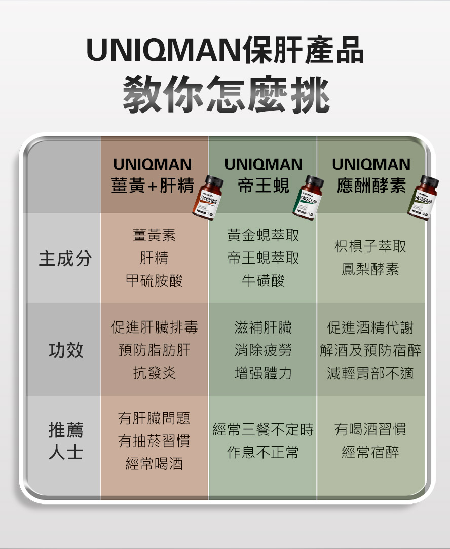 UNIQMAN三款保肝產品，薑黃、帝王蜆、應酬酵素，教你如何挑選，才可以對症下藥改善困擾。
