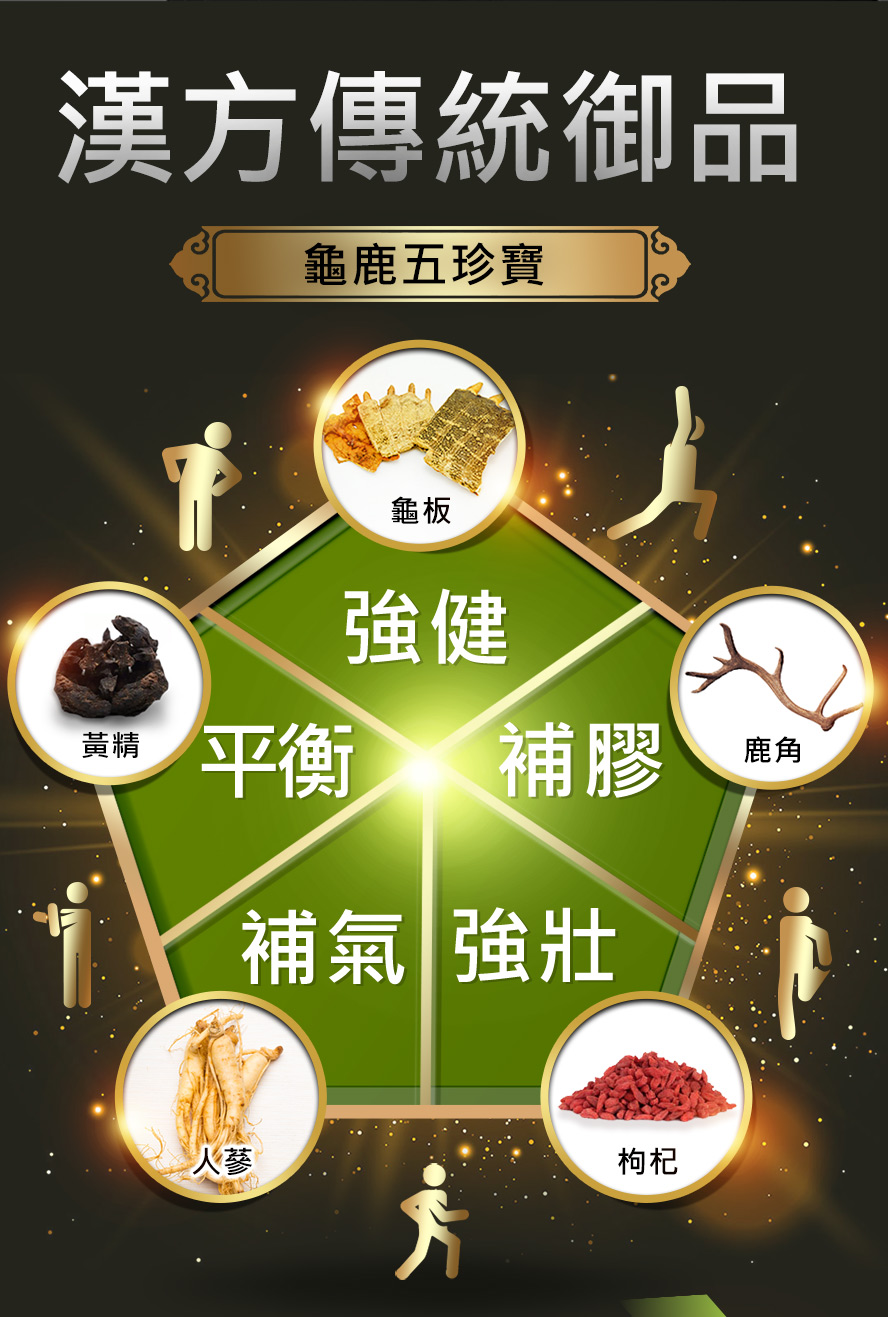 關節不適，行動力降低都可以補充UNIQMAN精粹龜鹿來保養關節.
