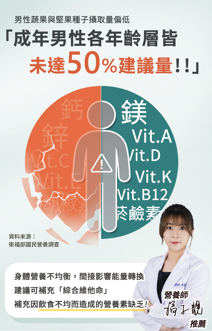 據統計男性蔬果堅果攝取量不足一半,建議額外補充營養品維持健康
