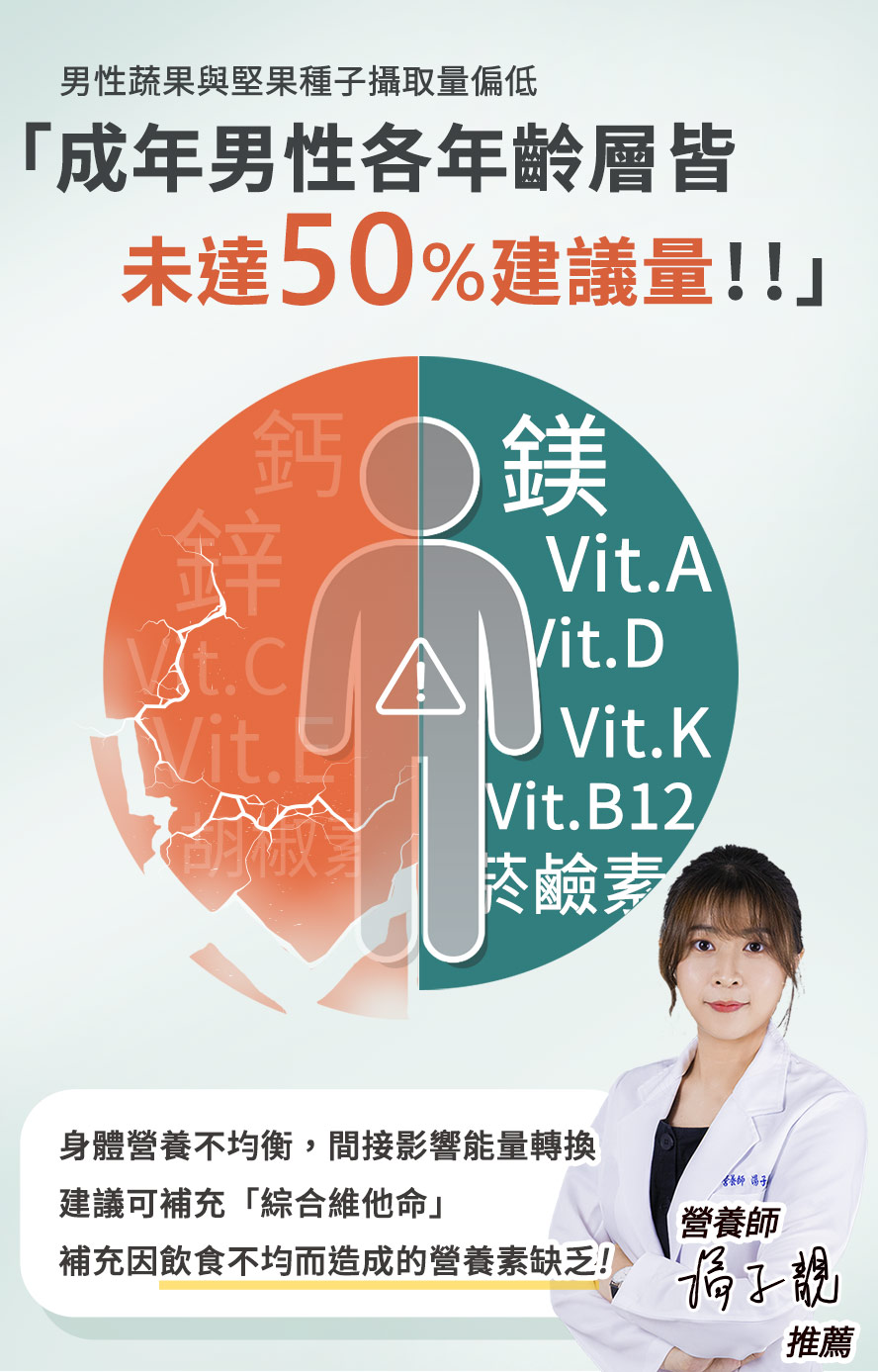 據統計男性蔬果堅果攝取量不足一半,建議額外補充營養品維持健康