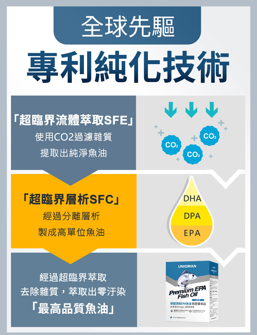 高單位魚油經專利純化,產出最高品質的魚油。