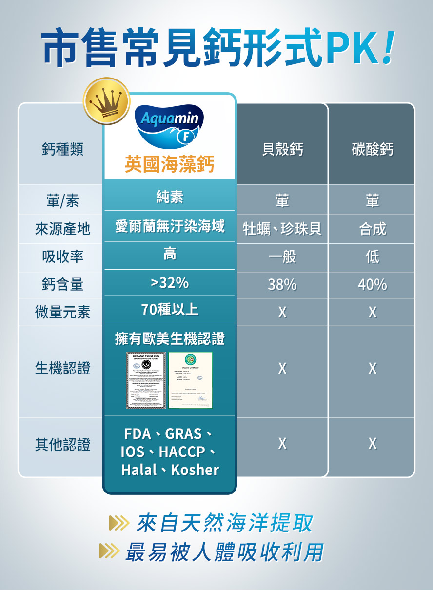 海藻鈣吸收率優於碳酸鈣