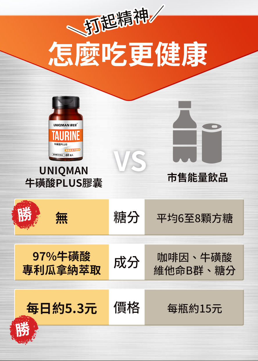 相較於能量飲料,牛磺酸膠囊效果更佳,價格更優惠便宜