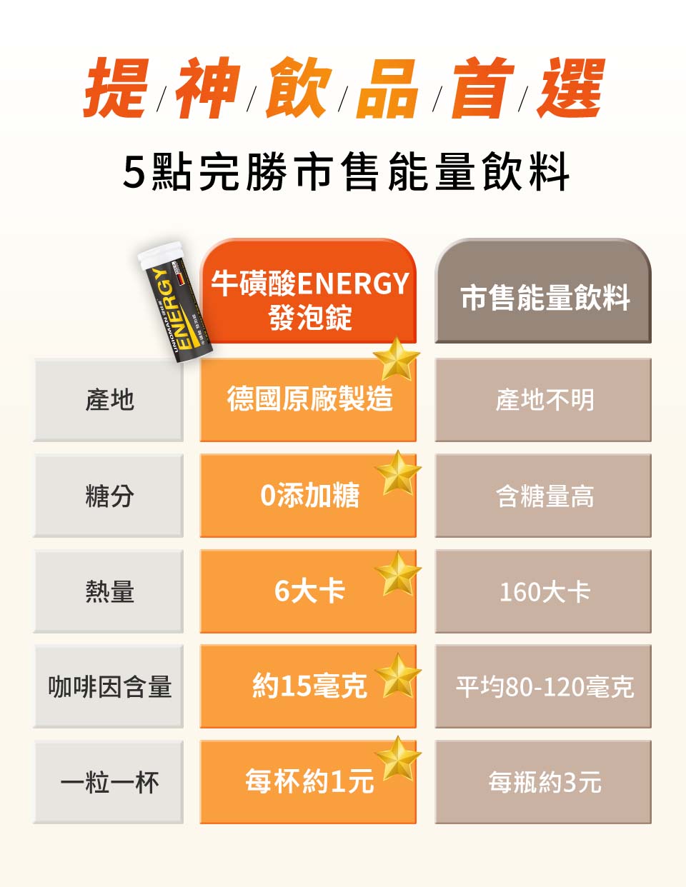 低熱量、低價位、無糖，完勝市售能量飲料