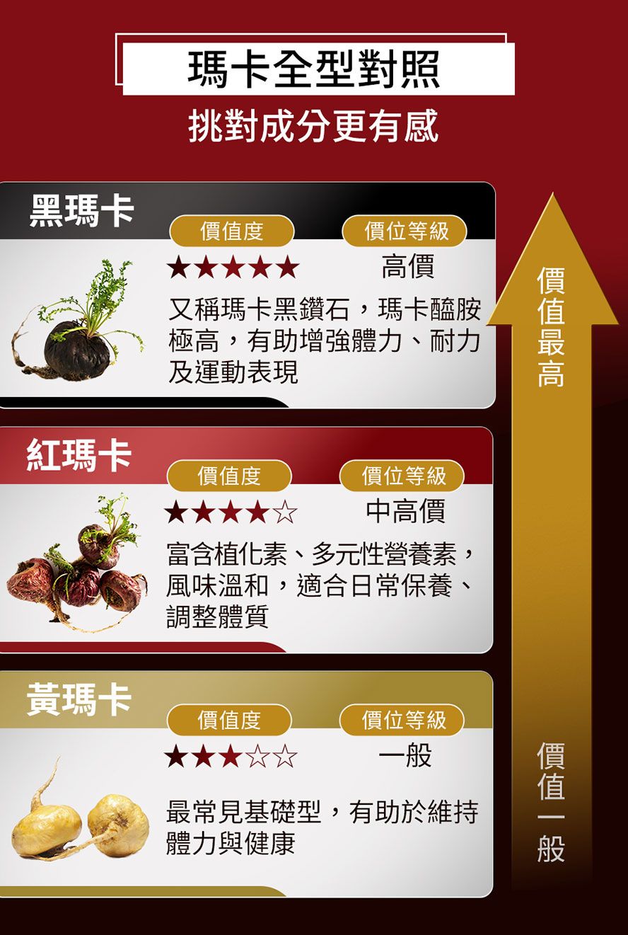 男人必備:黑瑪卡營養價值完勝黃瑪卡、紅瑪卡!UNIQMAN只選最頂級黑瑪卡,男性保健推薦