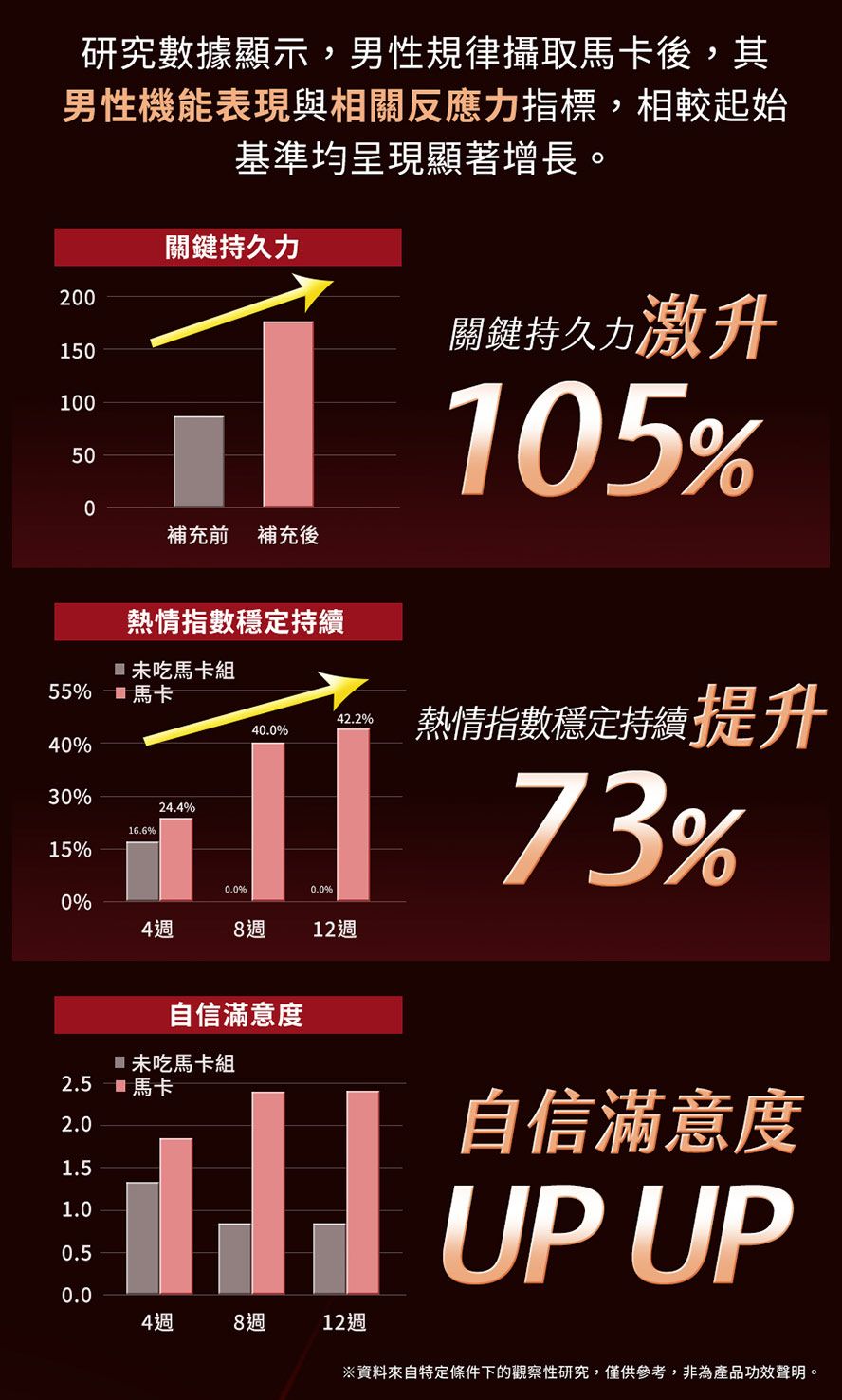 長期補充UNIQMAN黑瑪卡,體力、持久力、自信度顯著提升,數據實測有效