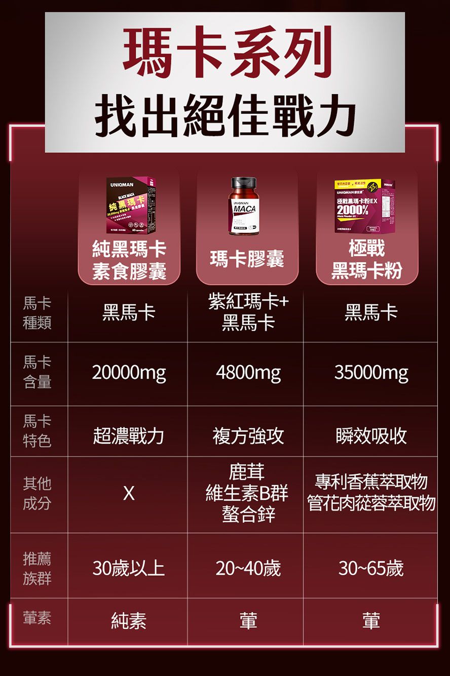 UNIQMAN全系列瑪卡推薦:黑瑪卡、黑紅馬卡、瑪卡粉,教你選擇適合你的保健食品